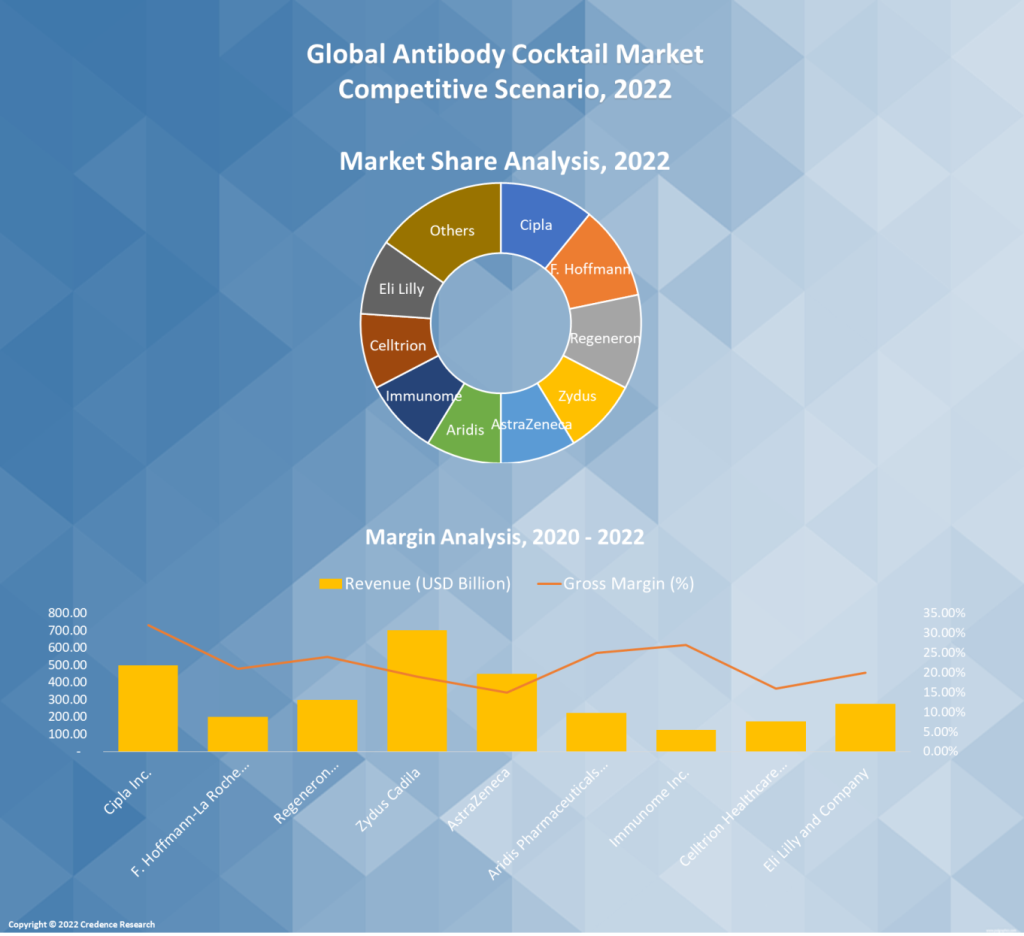 Antibody Cocktail Market