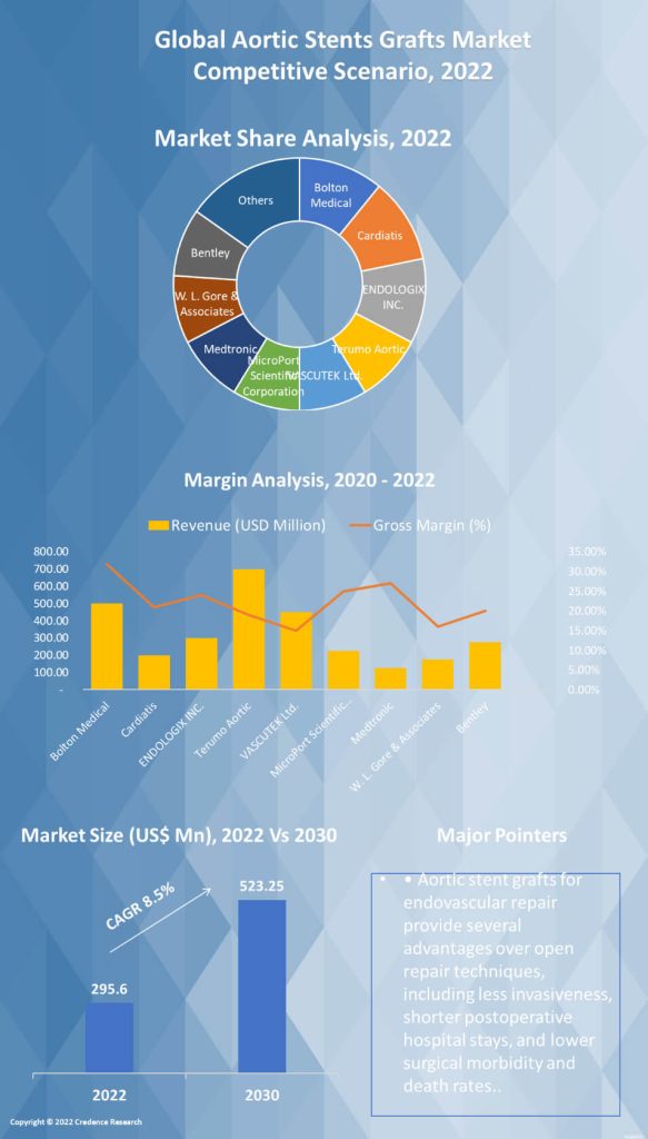 Aortic Stents Grafts Market