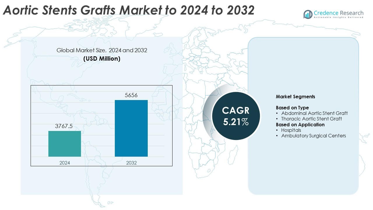 Aortic Stents Grafts Market