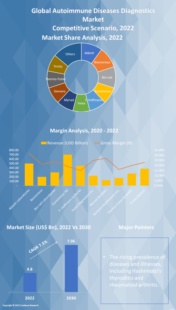 Autoimmune Diseases Diagnostics Market