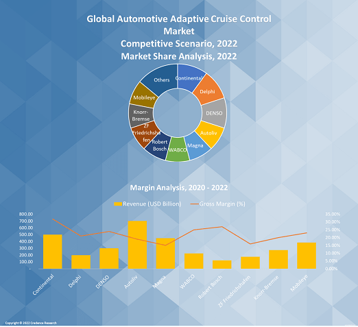 Automotive Adaptive Cruise Control Market