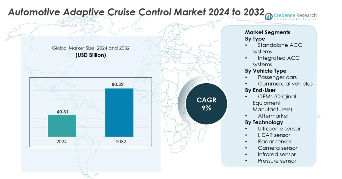 Automotive Adaptive Cruise Control Market size