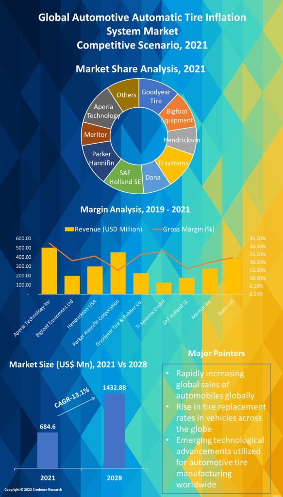 
Automotive Automatic Tire Inflation System Market