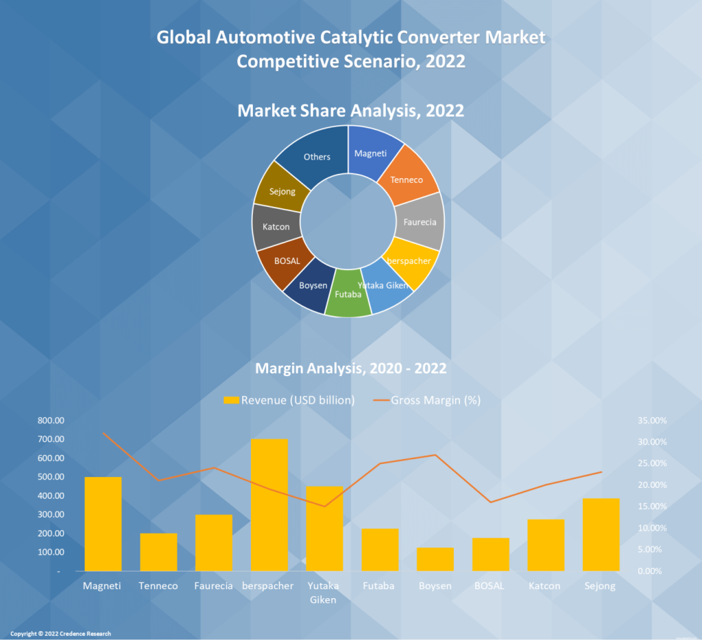 Automotive Catalytic Converter Market