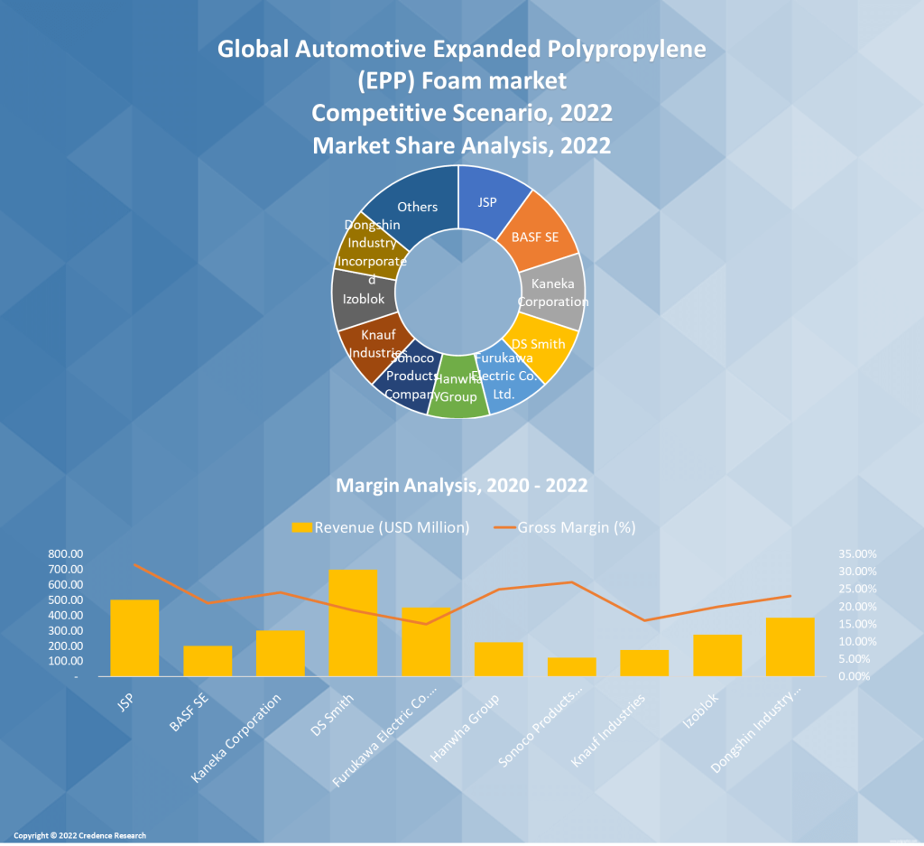 Automotive Expanded Polypropylene (EPP) Foam Market Growth