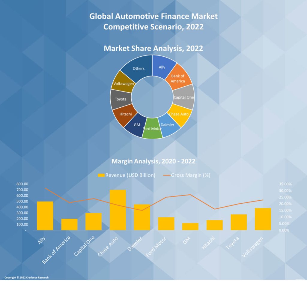 Automotive Finance Market