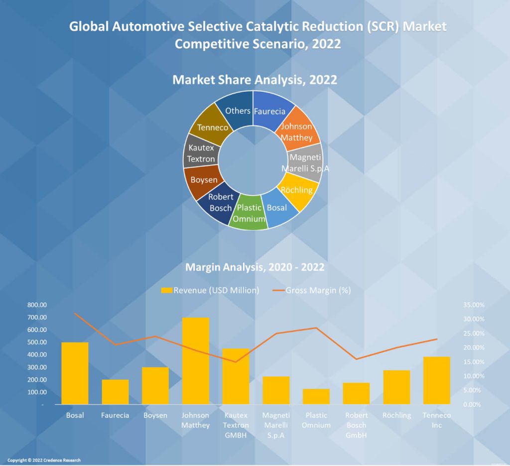 Automotive Selective Catalytic Reduction (SCR) Market