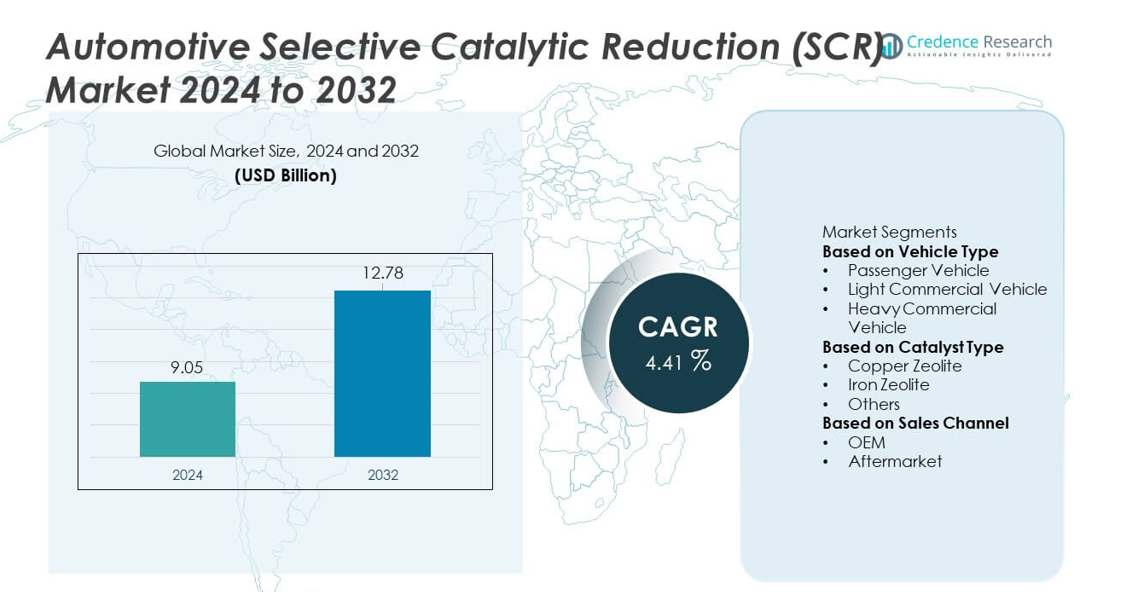 Automotive Selective Catalytic Reduction (SCR) Market size