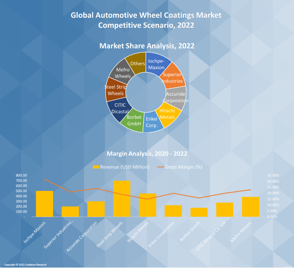 Automotive Wheel Coatings Market