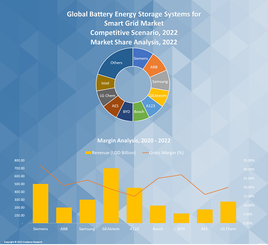 Battery Energy Storage Systems for Smart Grid Market
