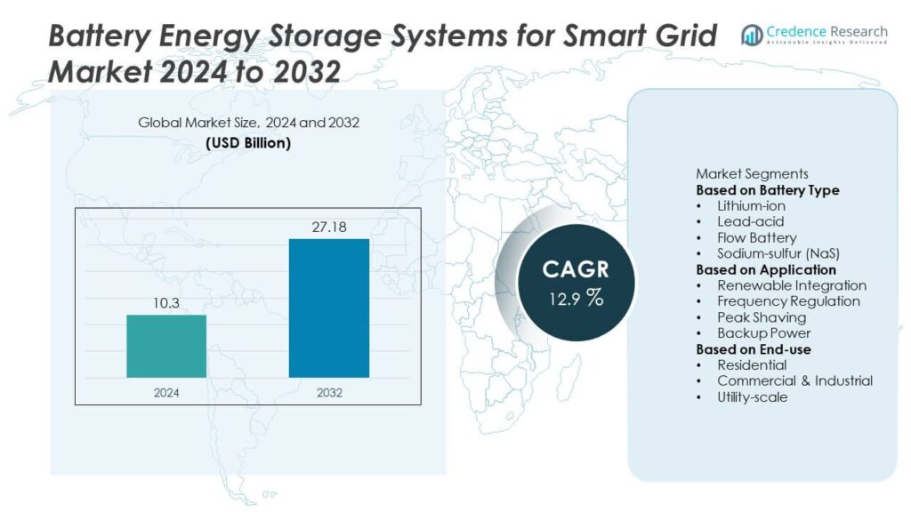 Battery Energy Storage Systems for Smart Grid Market Size, Forecast 2032