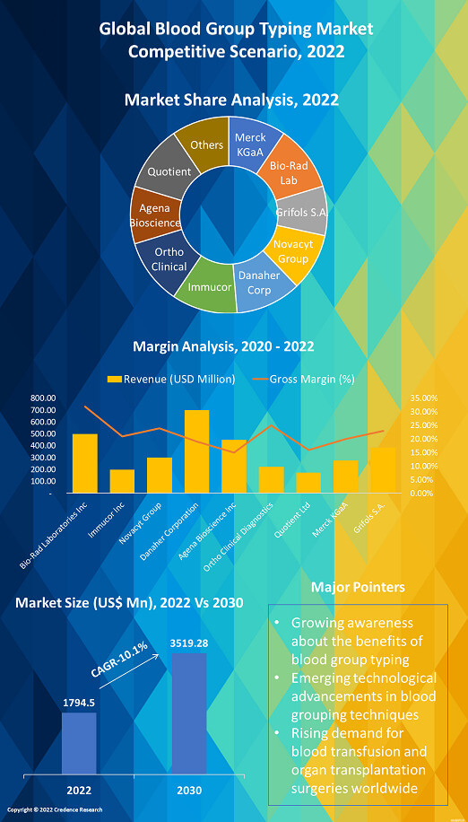 Blood Group Typing Market