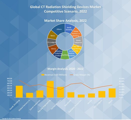 CT Radiation Shielding Devices Market