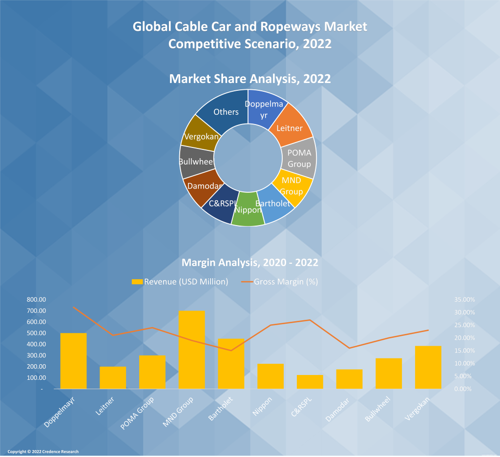 Cable Car and Ropeways Market