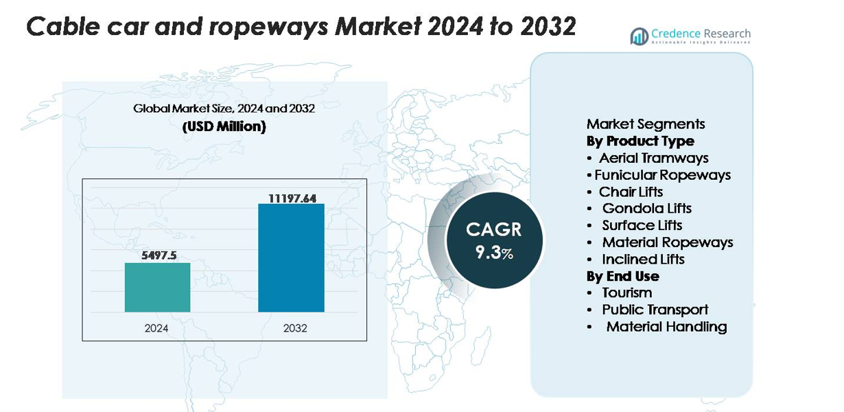 Cable car and ropeways market size