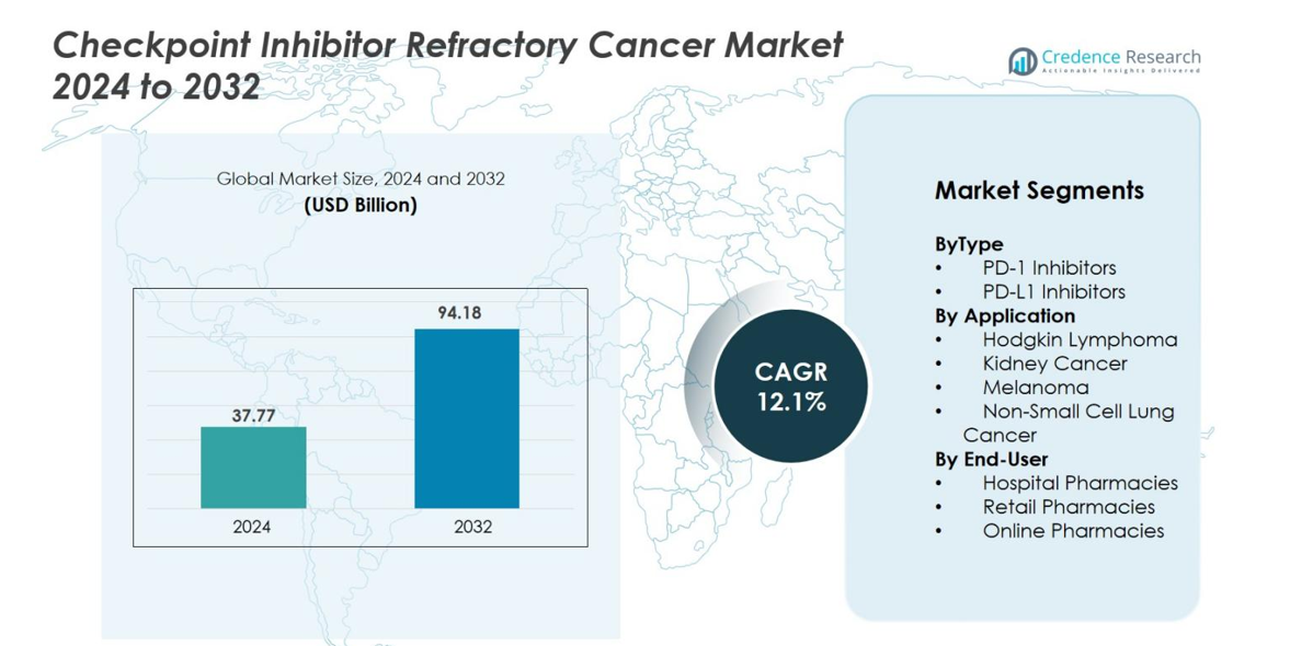 Checkpoint Inhibitor Refractory Cancer Market size