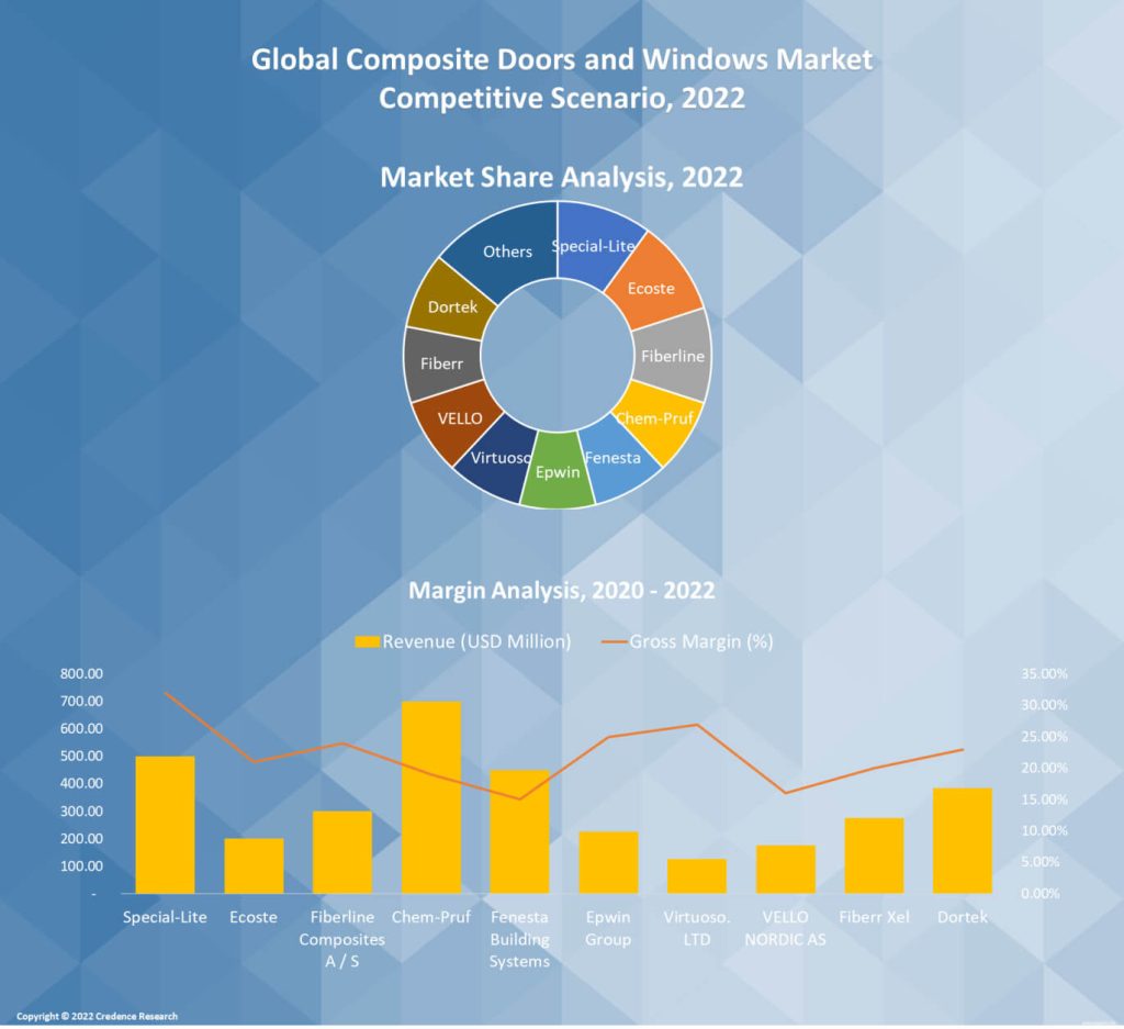Composite Doors and Windows Market