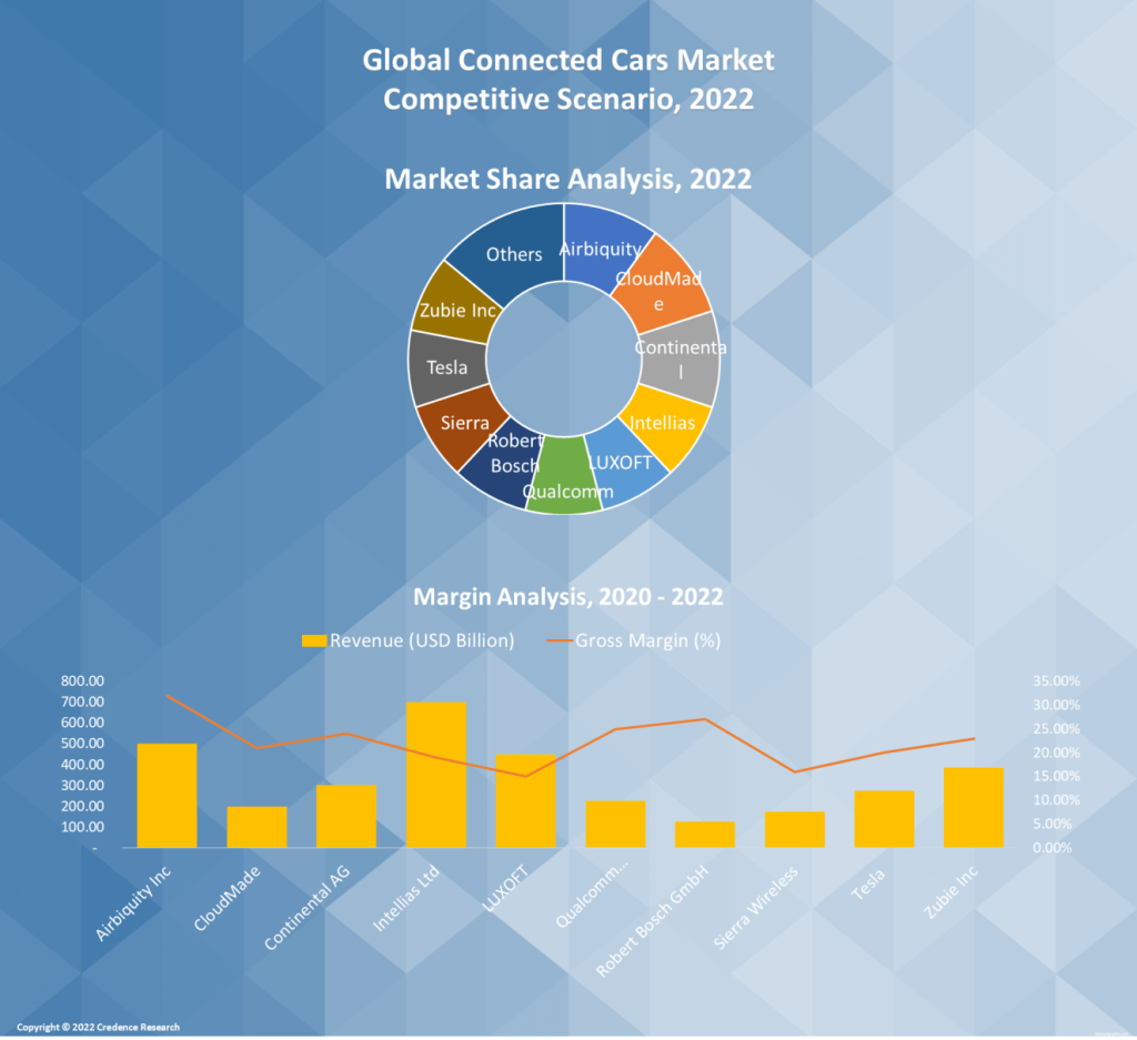 Connected Cars Market