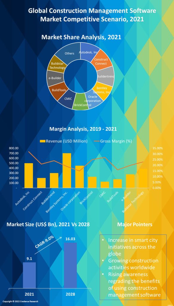 Construction Management Software Market