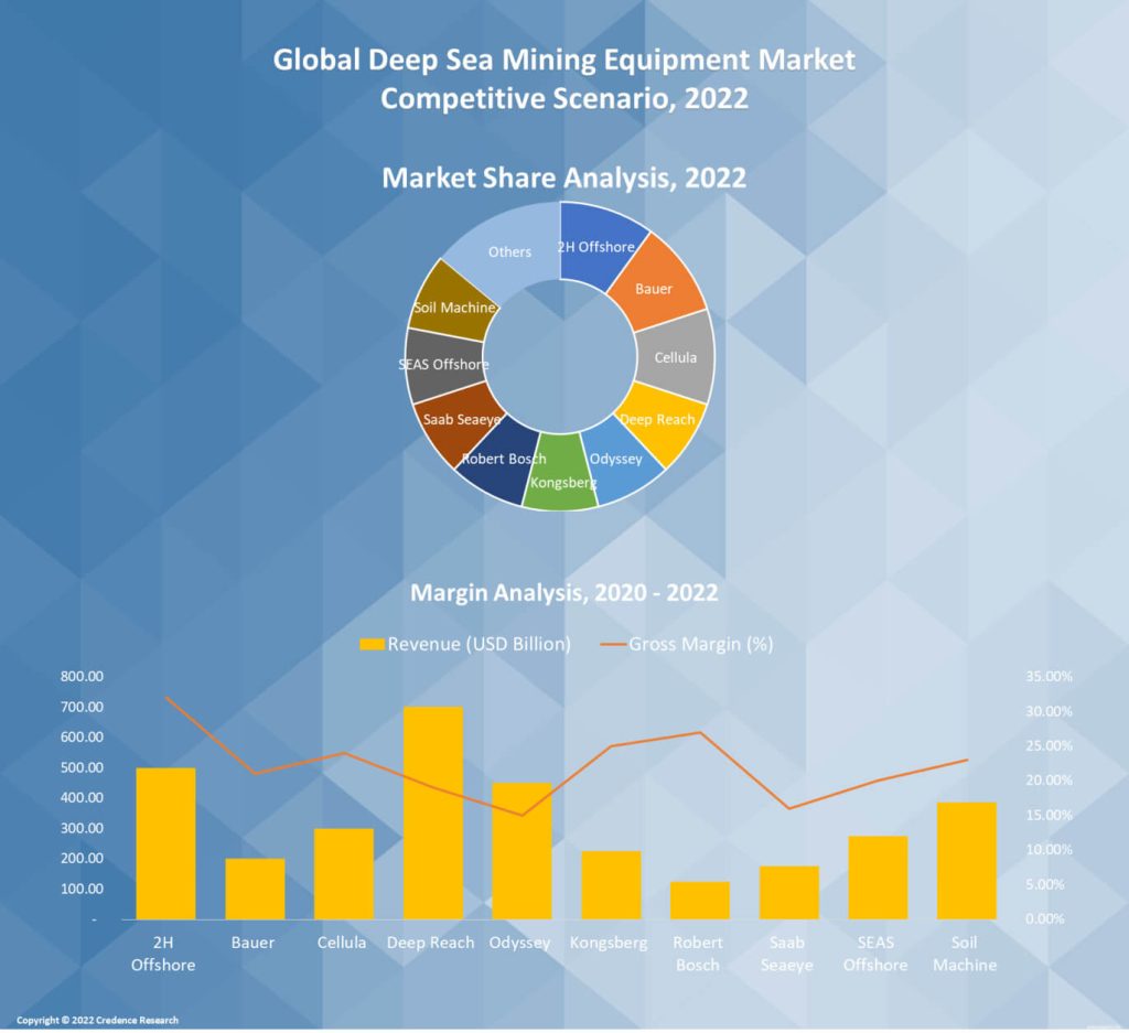 Deep Sea Mining Equipment Market