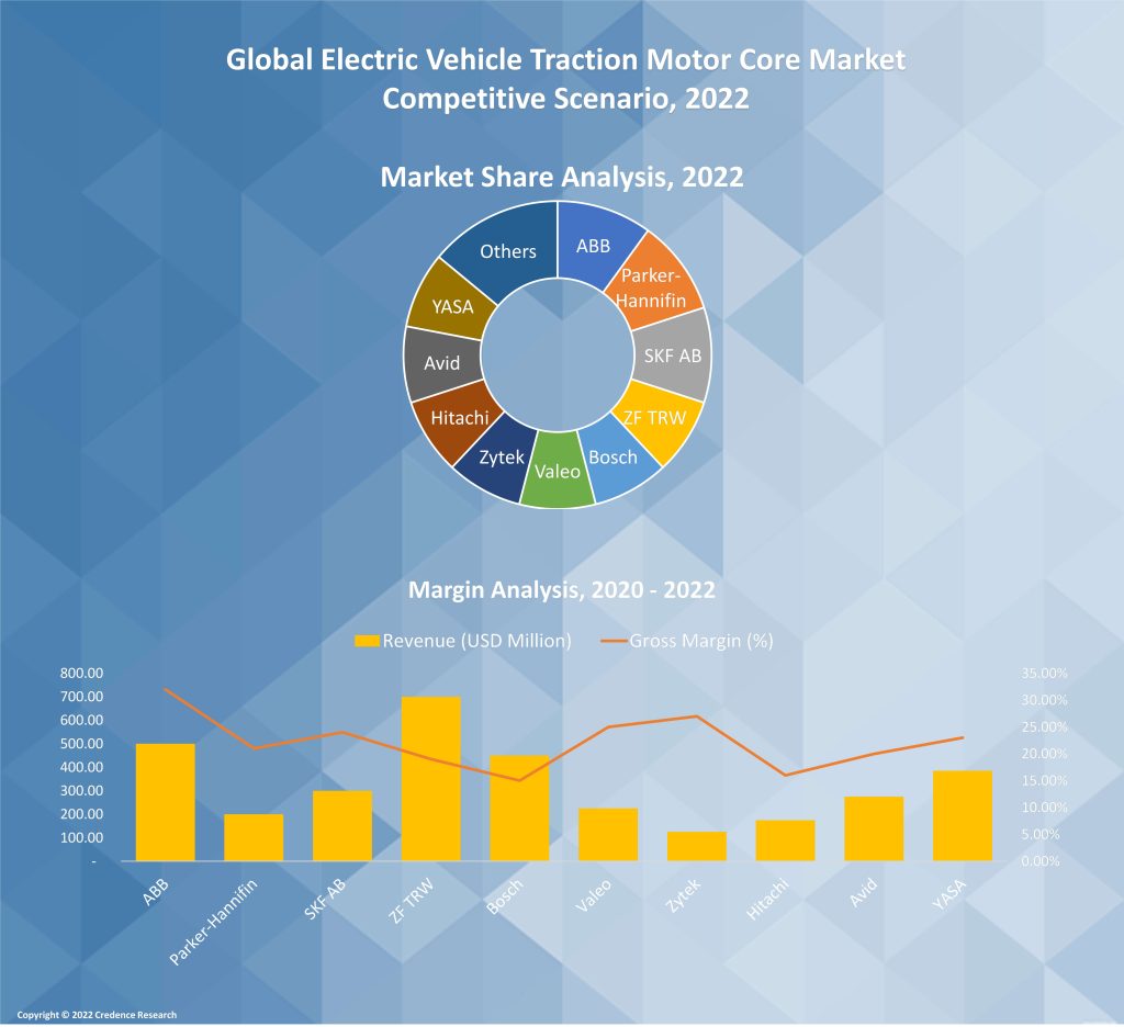 EV Motor Core Market