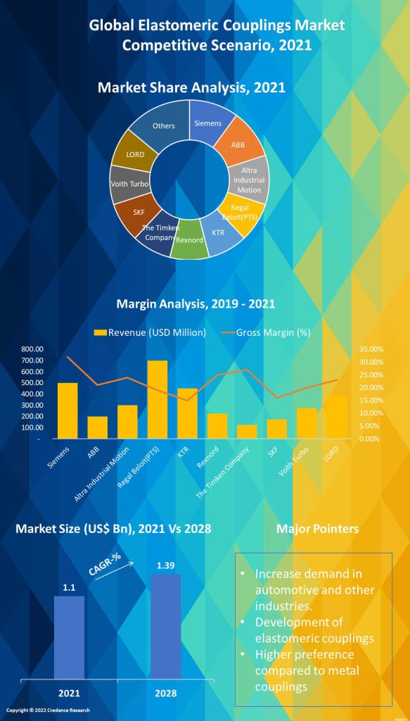 Elastomeric Couplings Market