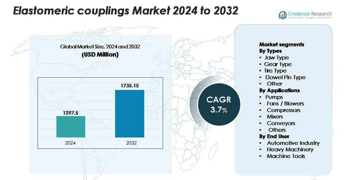 Размер рынка эластомерных муфт