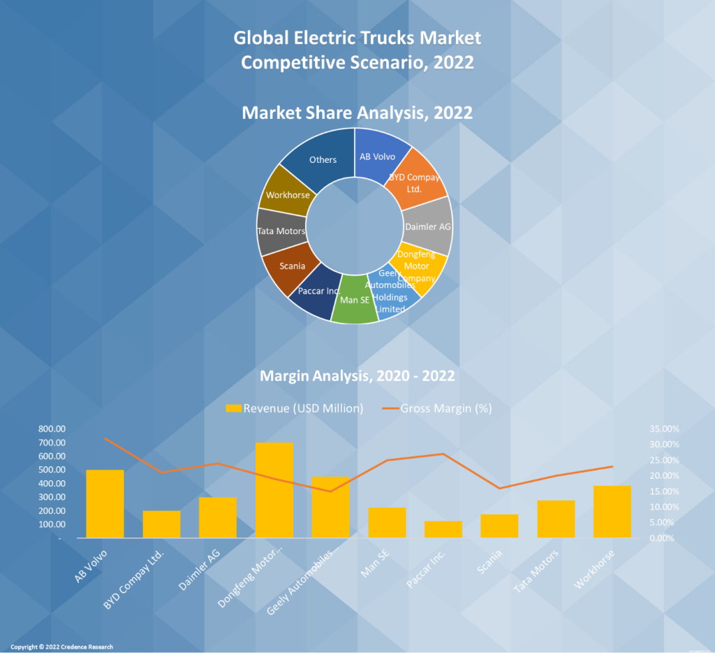 Electric Trucks Market