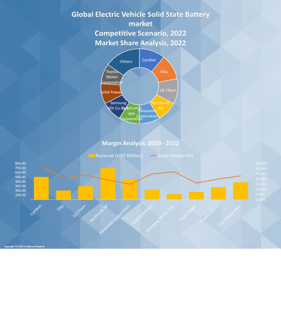 Electric Vehicle Solid State Battery Market