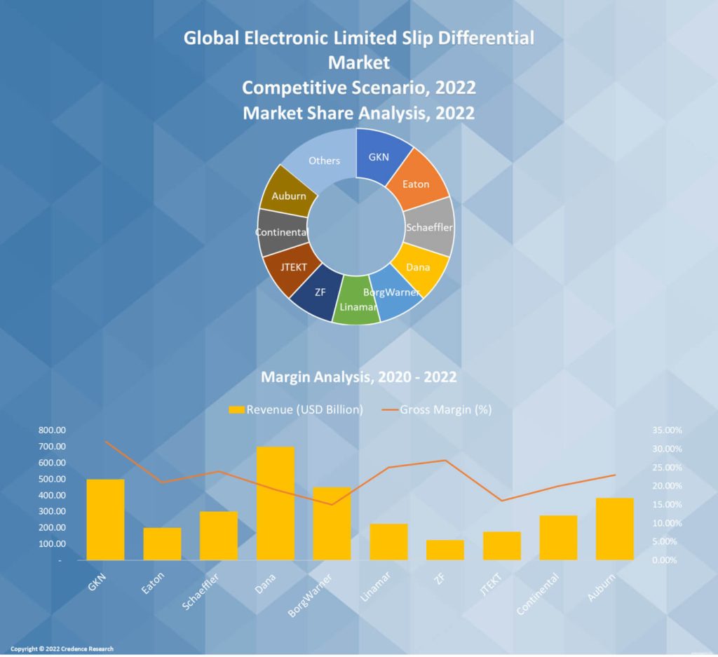 Electronic Limited Slip Differential Market