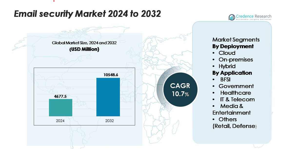 Email Security Market size