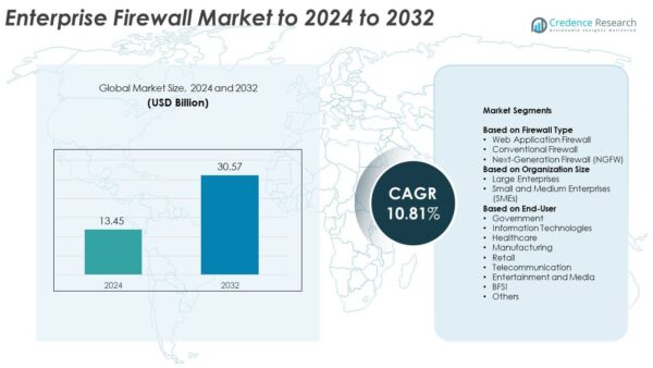 Enterprise Firewall Market Size, Share and Growth Report 2032