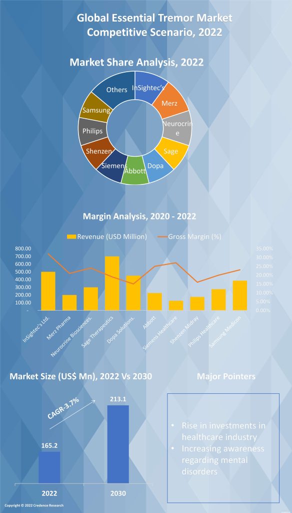 Essential Tremor Market