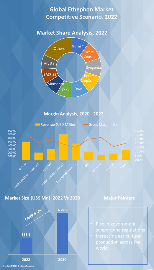 Ethephon Market