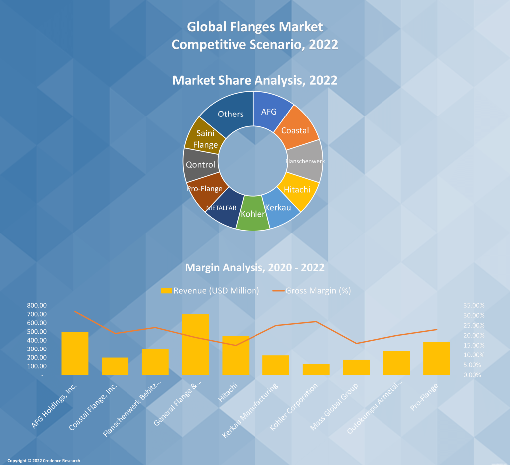 Flanges Market