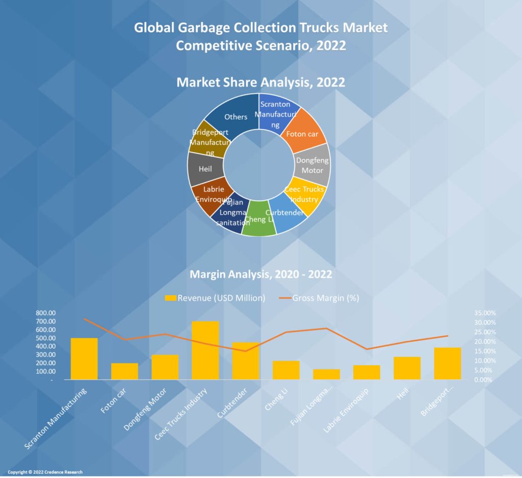Garbage Collection Trucks market