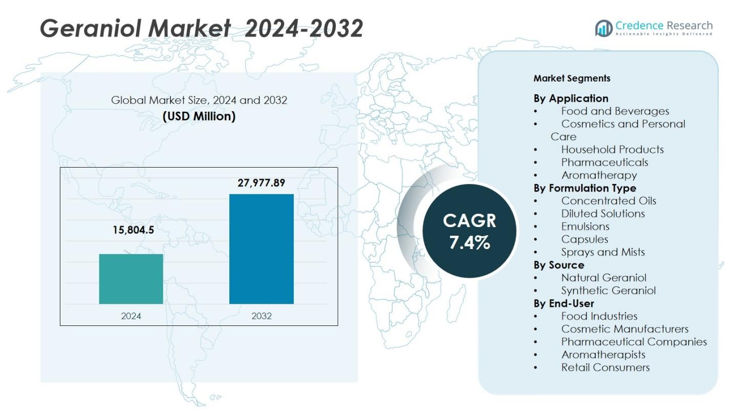 Geraniol Market Size