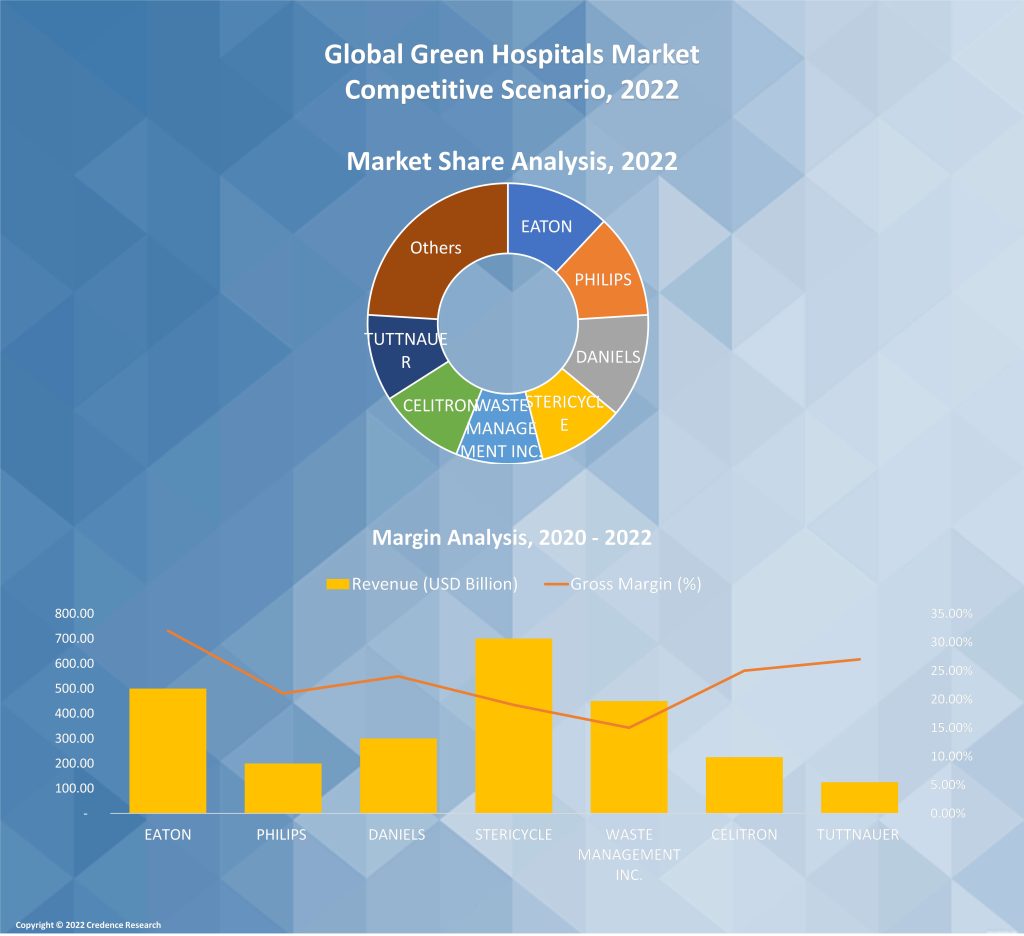 Green Hospitals Market