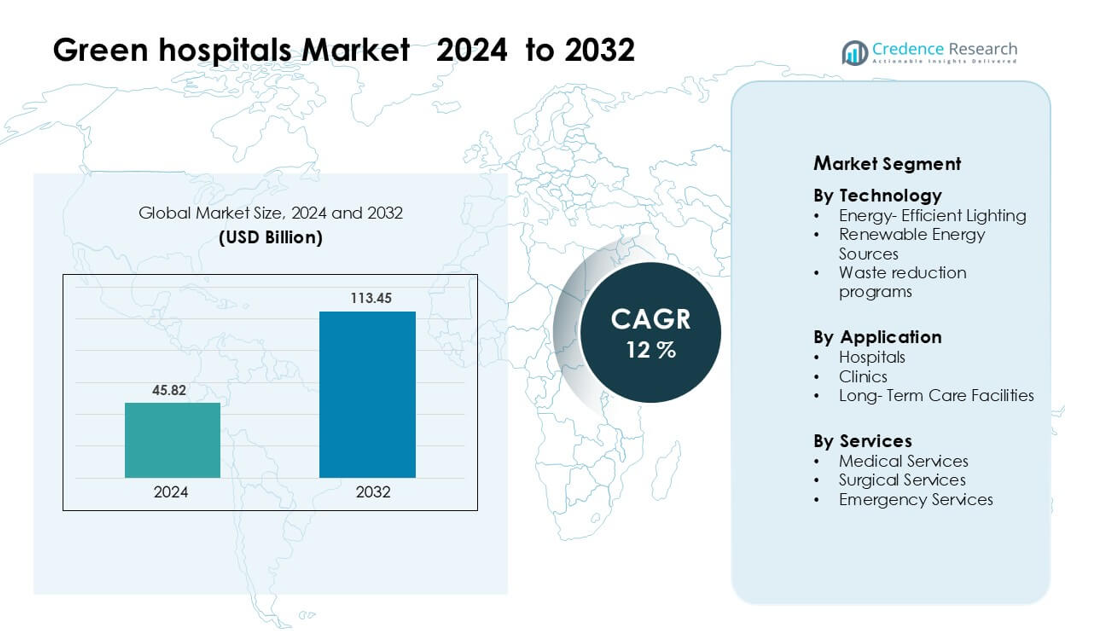 Green hospitals Market size