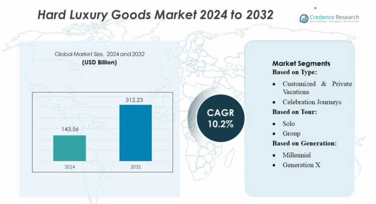 Hard Luxury Goods Market Size, Share and Growth Report 2032