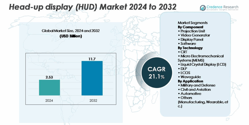 Head-Up Display Market Size, Growth, Share and Forecast 2032
