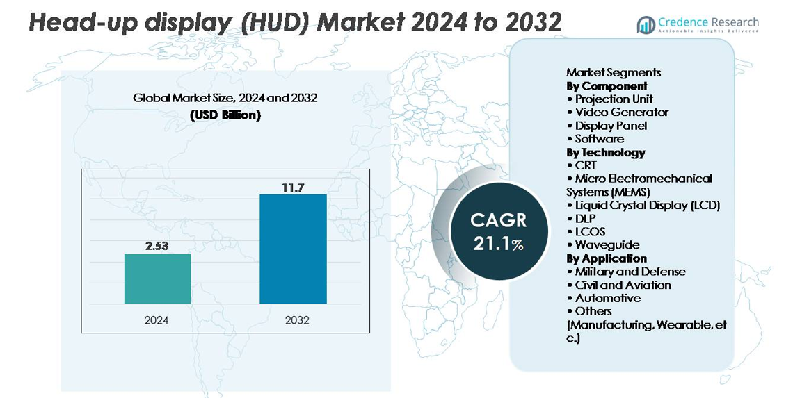 Head-Up Display (HUD) Market size