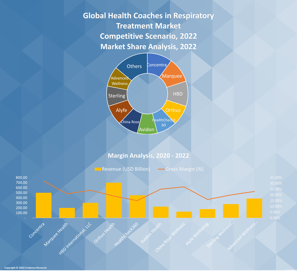 Health Coaches in Respiratory Treatment Market