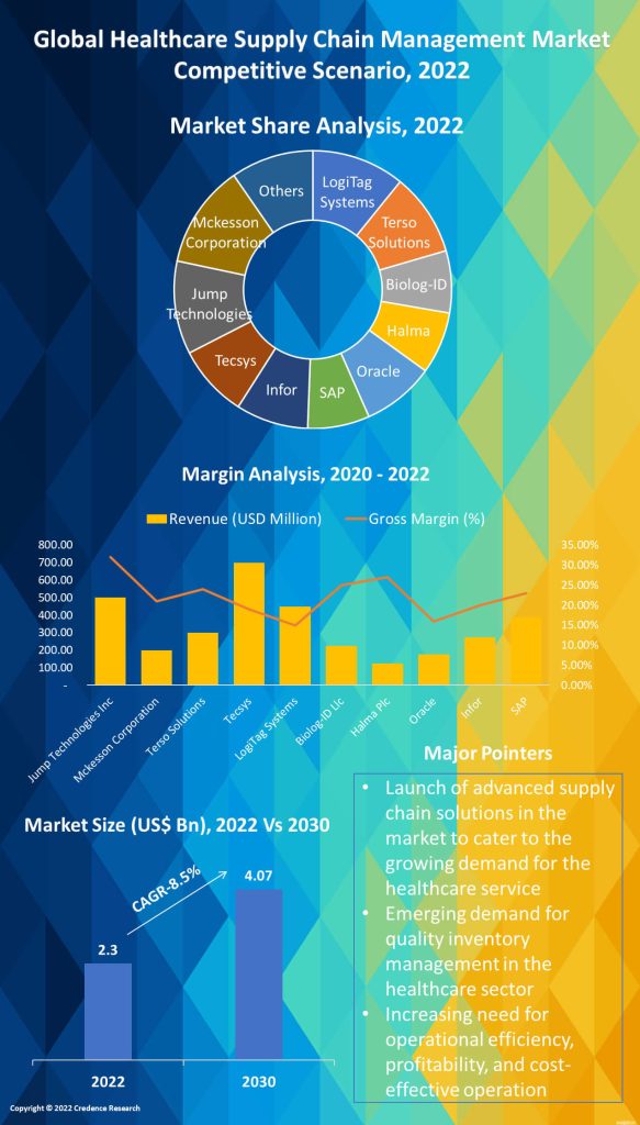 Healthcare Supply Chain Management Market