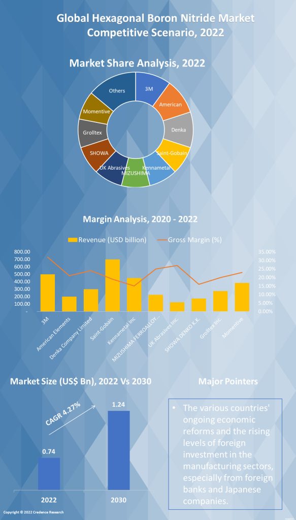 Hexagonal Boron Nitride Market