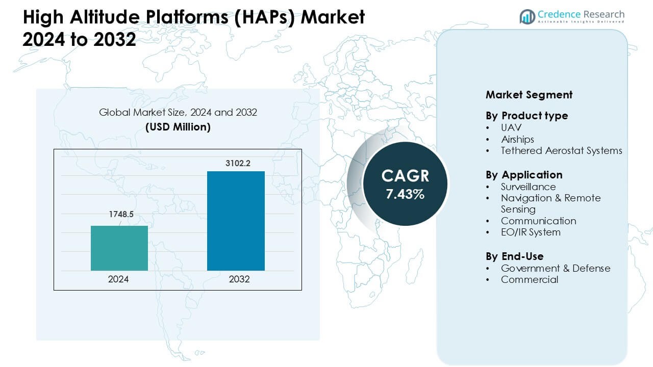고고도 플랫폼 시장 규모, 성장 및 2032년 전망, image size:1280x720