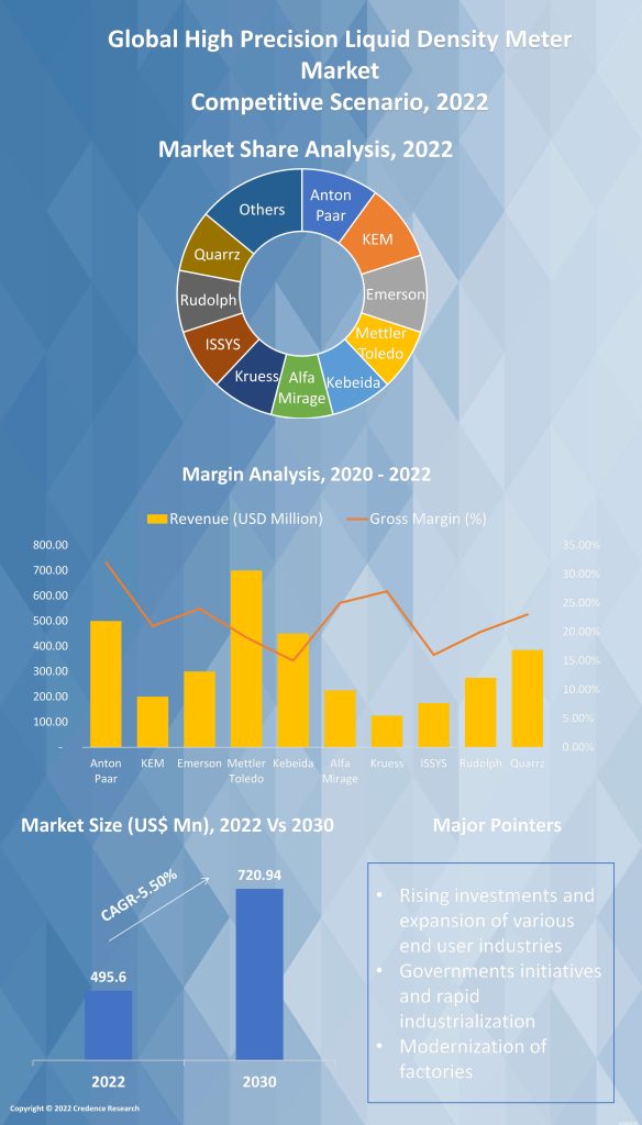 High Precision Liquid Density Meter Market