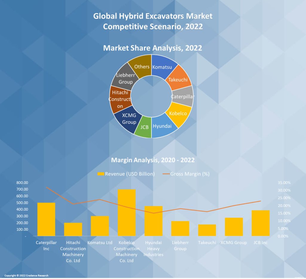 Hybrid Excavators Market