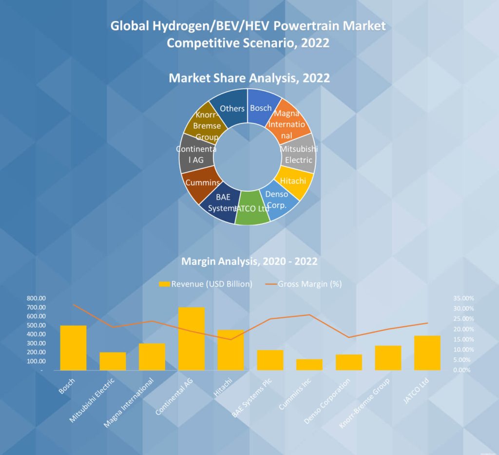 Hydrogen/BEV/HEV Powertrain Market