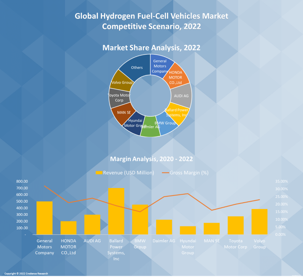 Hydrogen Fuel-Cell Vehicles Market